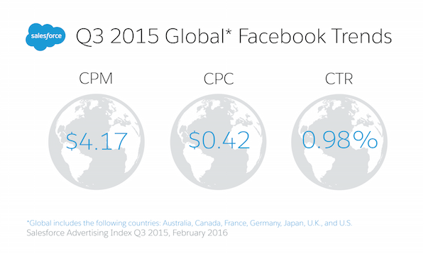 Salesforce Q3 Advertising Index Shows CRM-Powered Targeting Produces 27% Higher Engagement Salesforce Q3 Advertising Index Shows CRM-Powered Targeting Produces 27% Higher Engagement