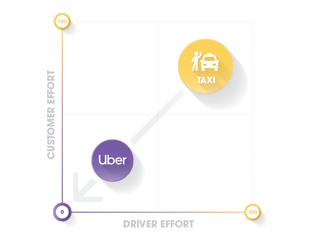 Uber requires less effort for customers and driver vs. a taxi