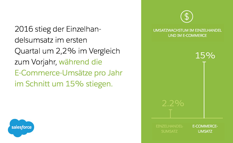 Q1 2016 retail sales only grew by 2.2% from the previous year, while ecommerce sales have been growing by a yearly average of 15%