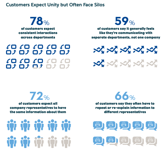 Customers expect unity but often face silos