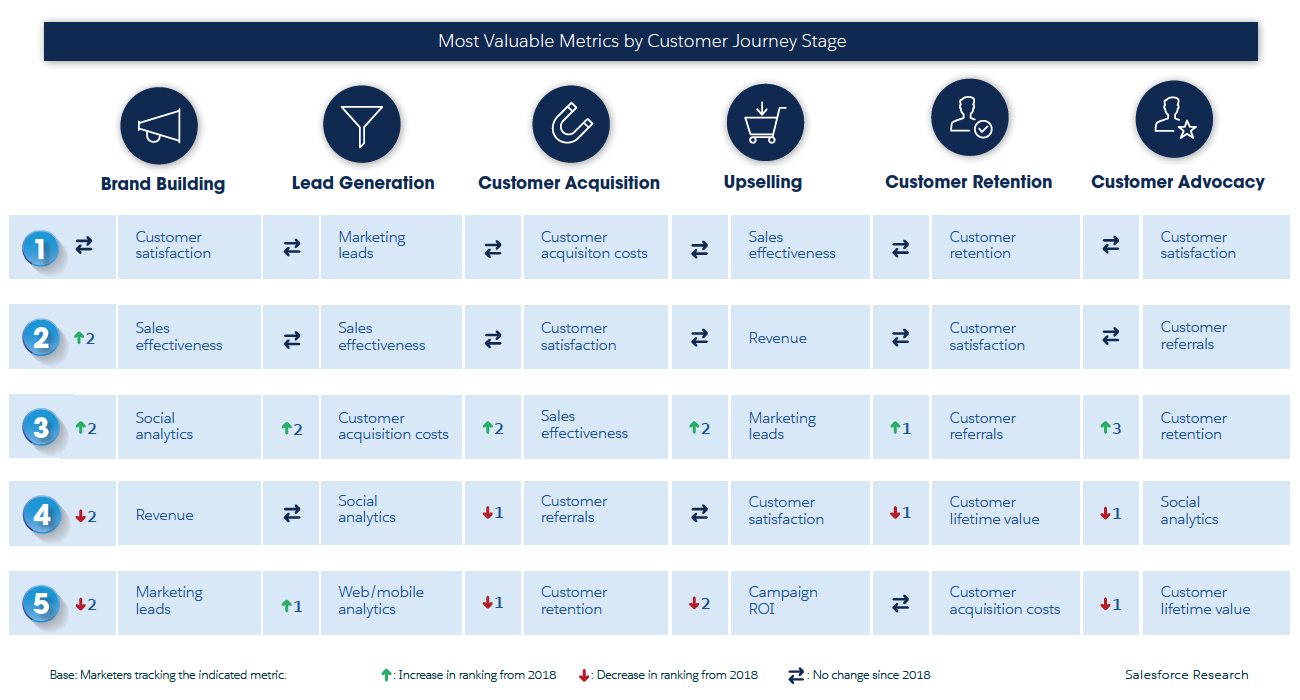 Customer Journey Stage Metrics