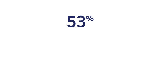 53% of business owners know they need technology to stay competitive, but don’t know where to start.