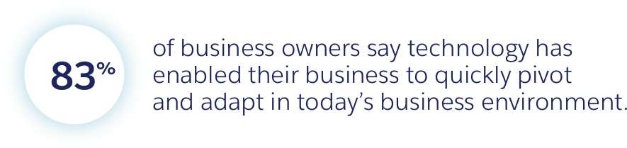 83% of business owners say technology has enabled their business to quickly pivot and adapt in today’s business environment.