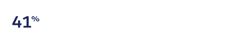 Only 41% of business owners are confident their employees have the skills they need to help their business adapt and thrive.