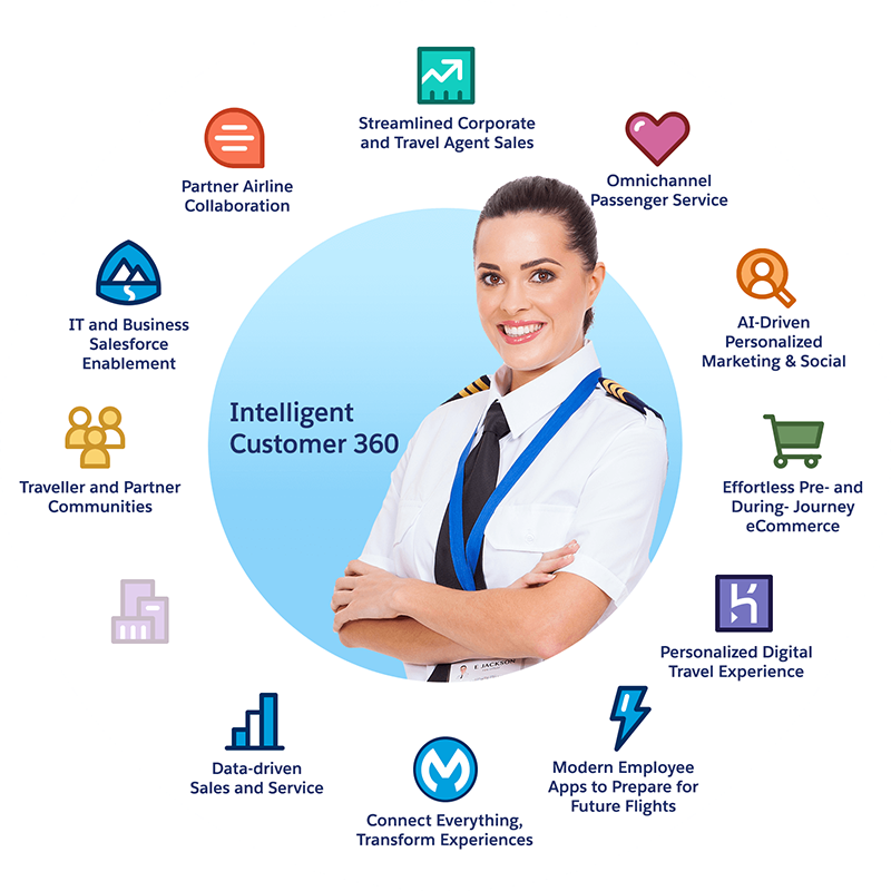 An image of the 12 main products that make up Salesforce's customer success platform.
