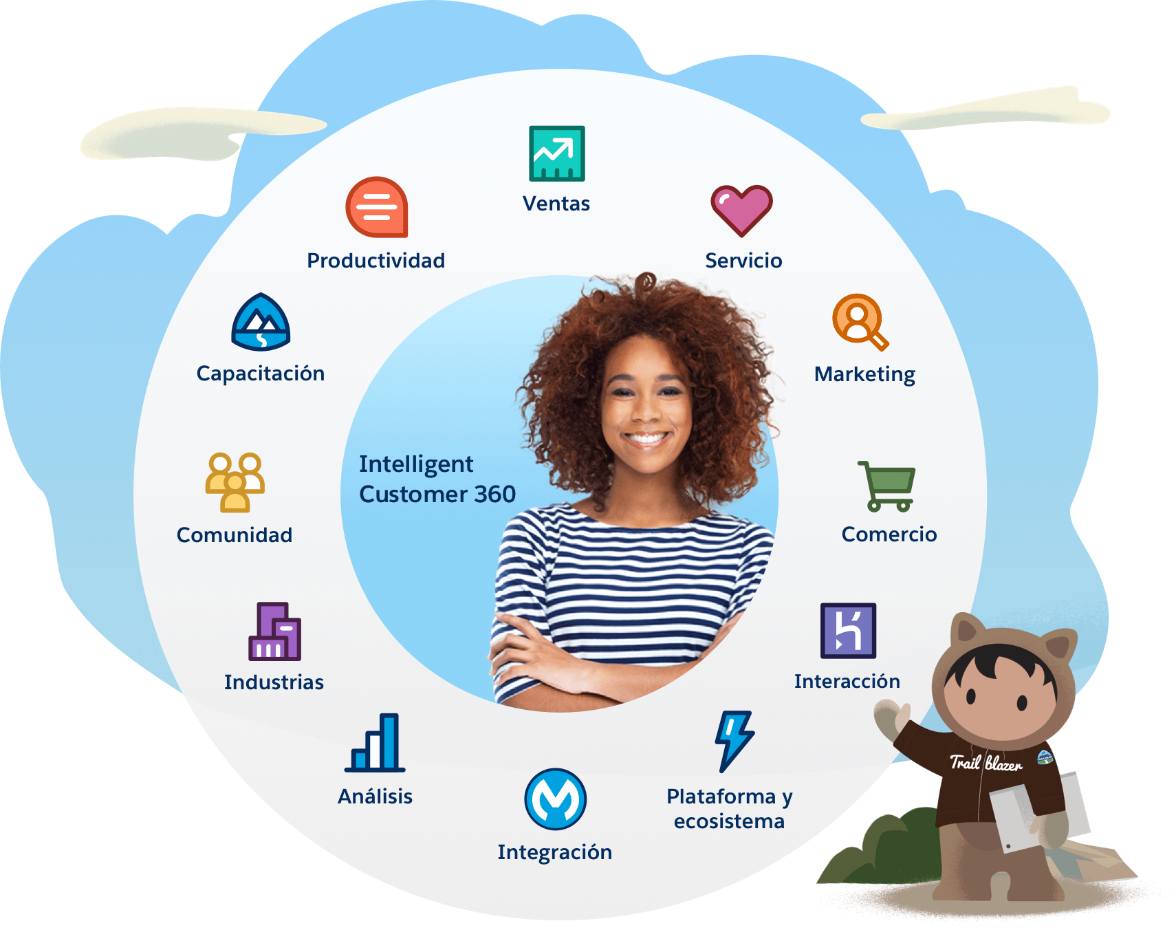 Una imagen de los 12 productos principales en los que se basa la plataforma Customer Success Platform de Salesforce.