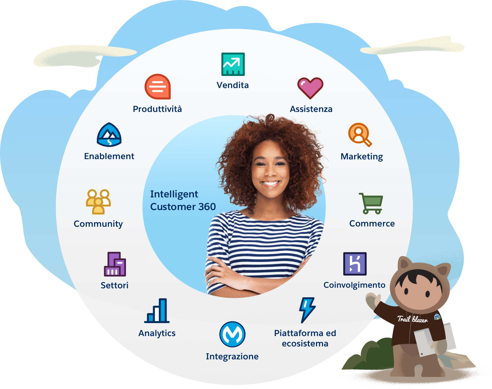 Un'immagine dei 12 prodotti principali che compongono la piattaforma per il successo dei clienti di Salesforce.