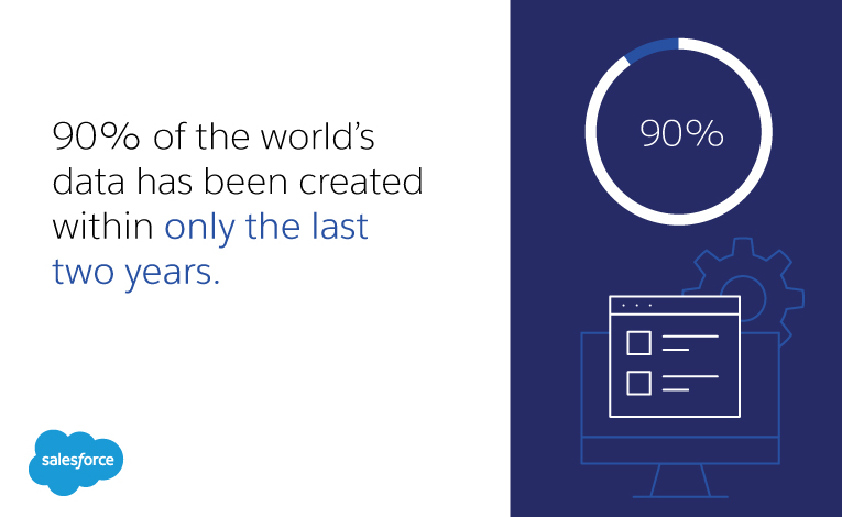 90% of the world's data has been created within only the last 2 years