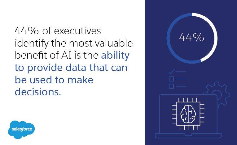 44% of executives identify the most valuable benefit as being AI’s ability to provide data that can be used to make decisions.