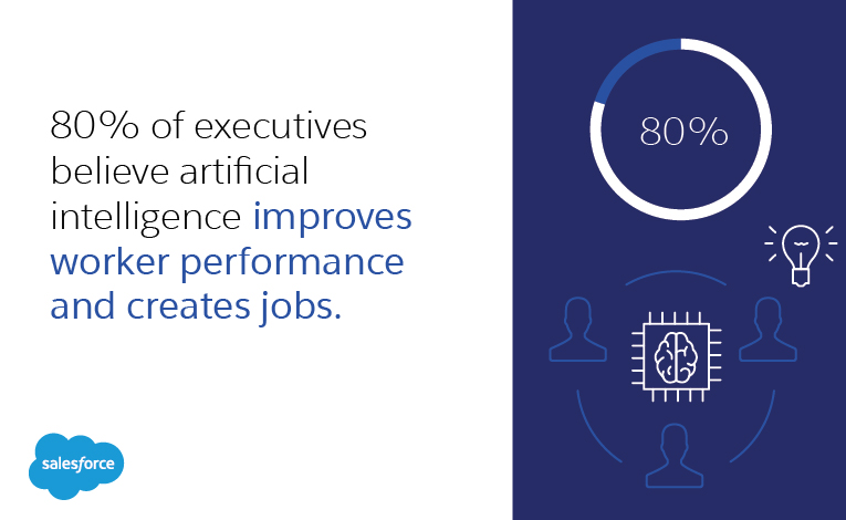 80% of executives believe artificial intelligence improves worker performance and creates jobs.