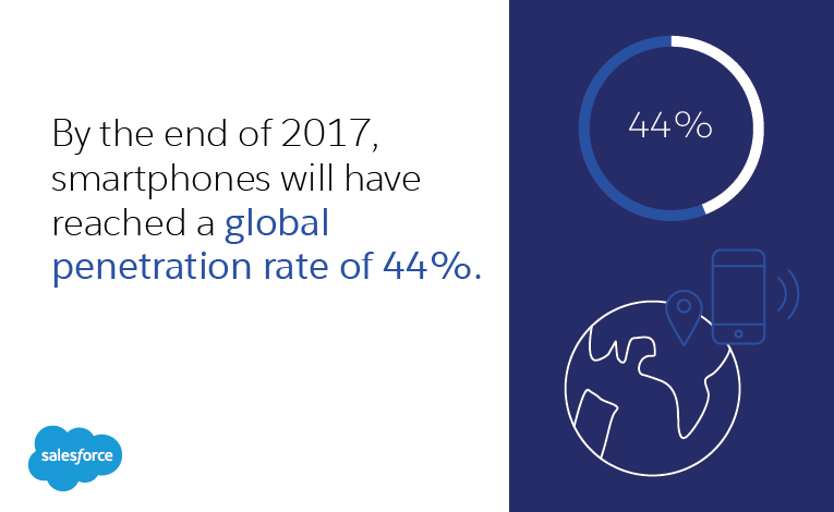 57% of consumers agreeing that it is very important for the companies they buy from to be innovative.