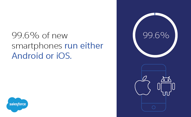 99.6% of new smartphones rune either Android or iOS