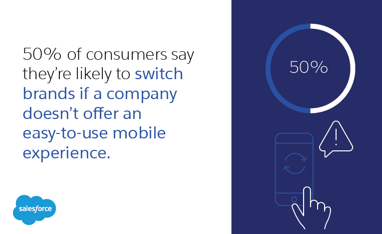 50% of consumers say they’re likely to switch brands if a company doesn’t offer an easy-to-use mobile experience.