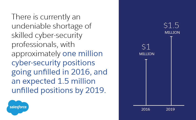 There is currently an undeniable shortage of skilled cyber-security professionals, with approximately one million cyber-security positions going unfilled in 2016, and an expected 1.5 million unfilled positions by 2019.