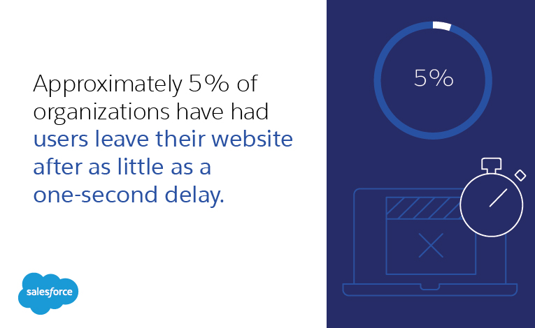 approximately 5% of organizations have had users leave their website after as little as a one-second delay