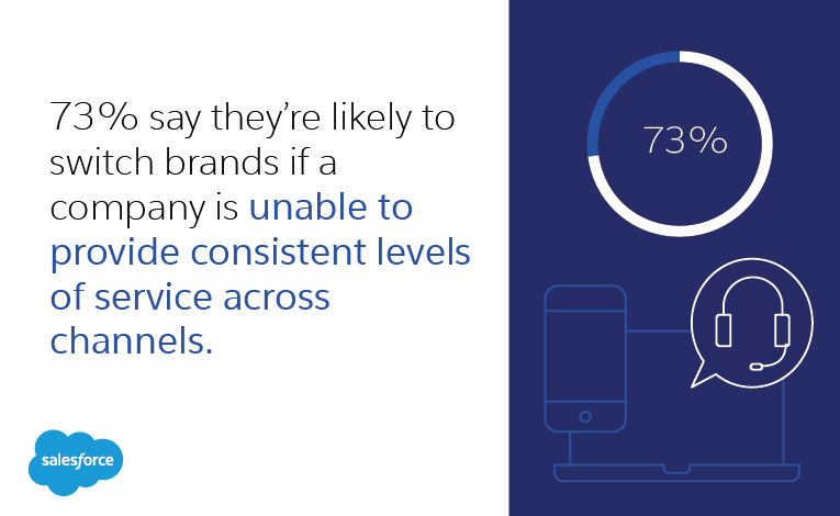 73% say they’re likely to switch brands if a company is unable to provide consistent levels of service across channels