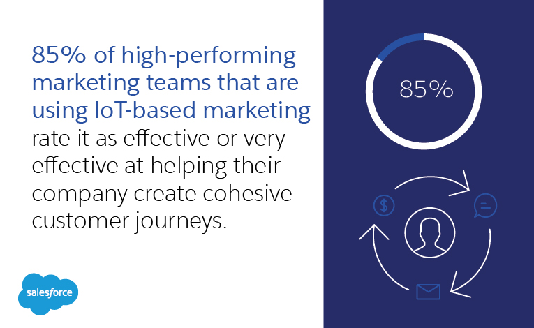 85% of high-performing marketing teams that are using loT-based marketing rate it as effective or very effective at helping their company create cohesive customer journeys.