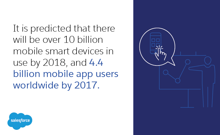 It is predicted that there will be over 10 billion mobile smart devices in use by 2018, and 4.4 billion mobile app users worldwide by 2017.