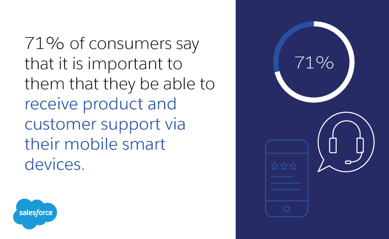 71% of consumers say that it is important to them that they be able to receive product and customer support via their mobile smart devices