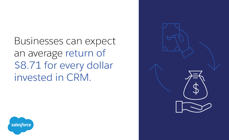 businesses can expect an average return of $8.71 for every dollar invested in CRM