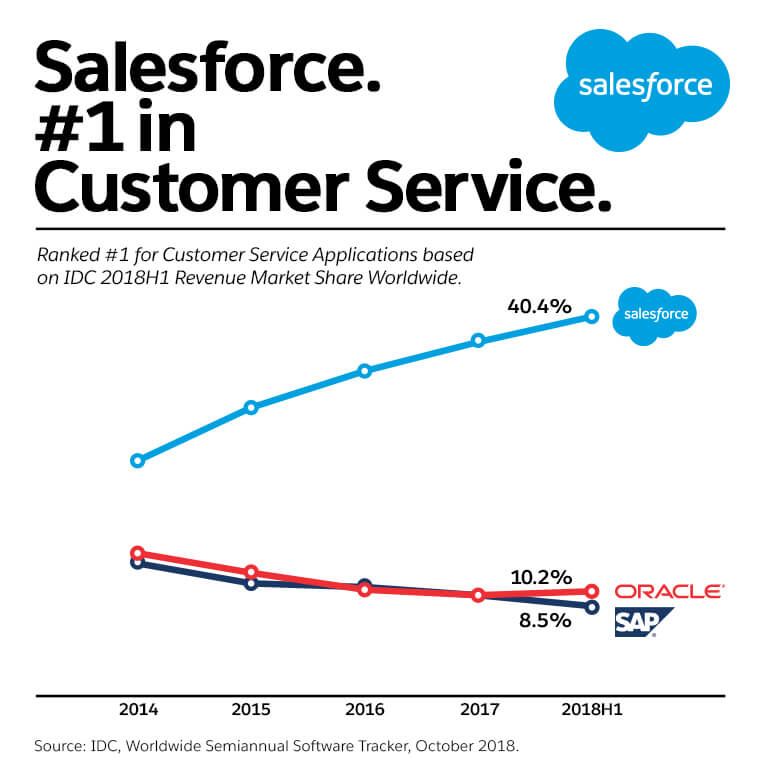 #1 Customer Service