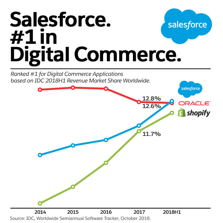 #1 Digital Commerce