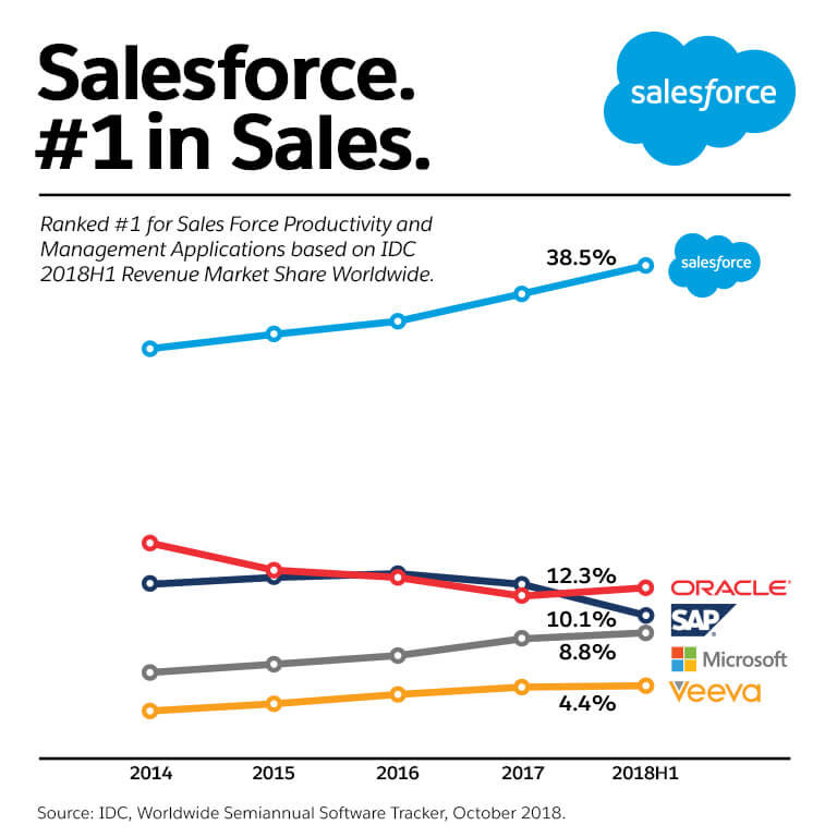 #1Sales
