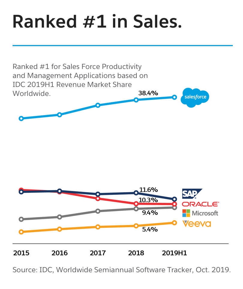 #1Sales
