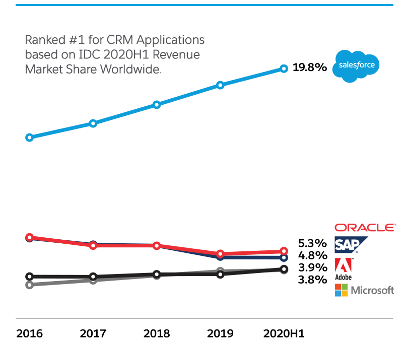 Graph ranking Salesforce #1 for CRM applications with 19.8% market share
