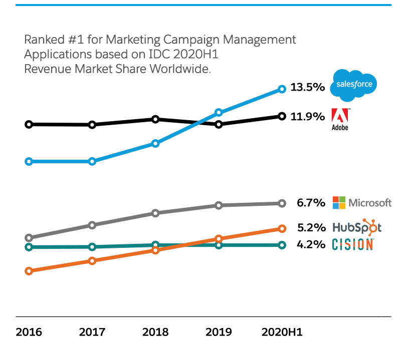 Graph ranking Salesforce #1 for Marketing applications with 13.5% market share