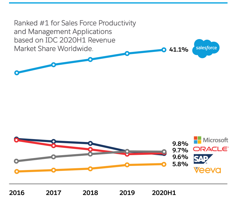 Graph ranking Salesforce #1 for Sales applications with 41.1% market share