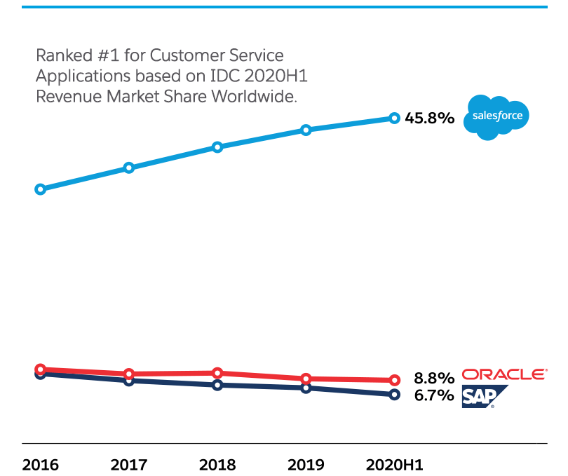 Graph ranking Salesforce #1 for Customer Service applications with 45.8% market share