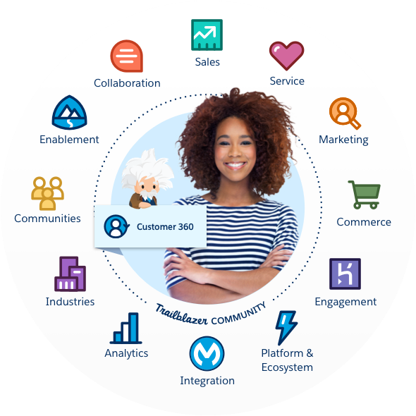 The Salesforce Customer Success Platform
