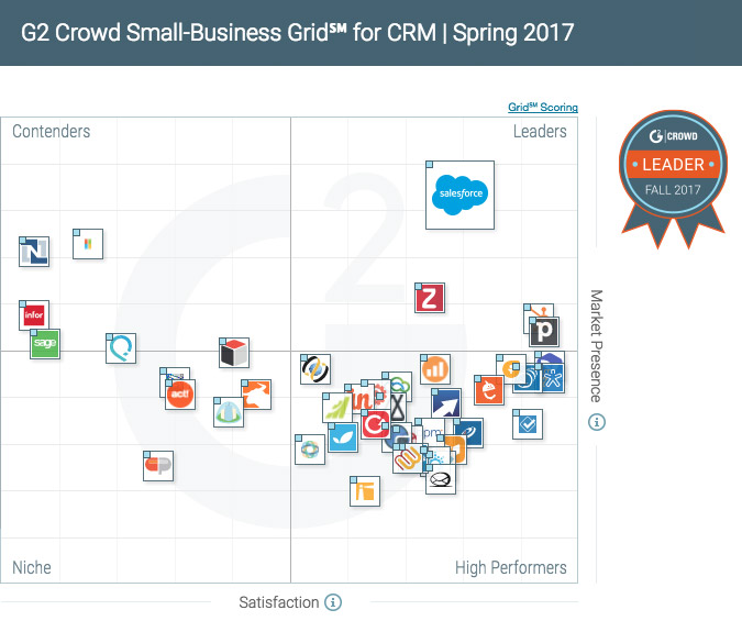 Quadrant des chefs de file du CRM de G2 Crowd