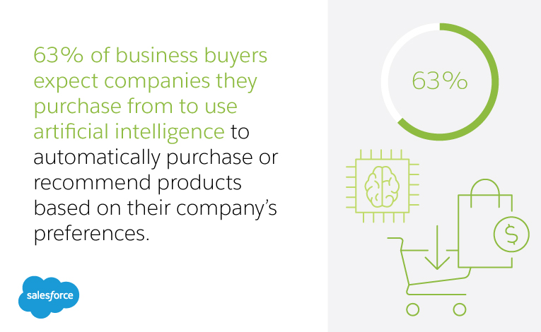 63% of business buyers expect companies they purchase from to use artificial intelligence to automatically purchase or recommend products based on their company’s preferences.