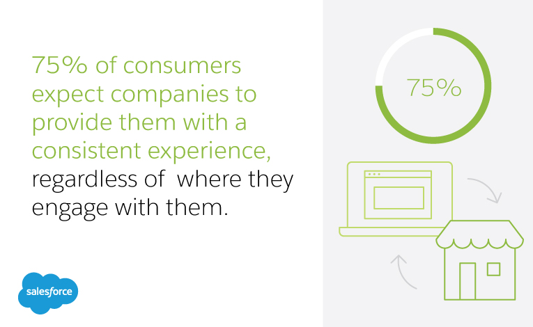 75% of consumers expect companies to provide them with a consistent experience, regardless of where they engage with them
