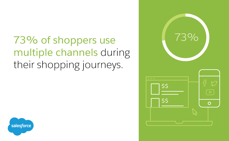 73% of shoppers utilize multiple channels during their shopping journeys.