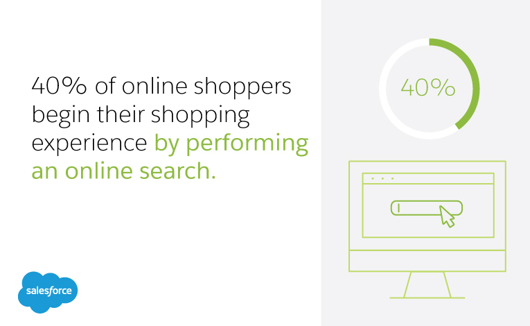40% of online shoppers begin their shopping experience by performing an online search