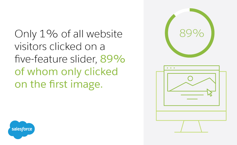 only 1% of all website visitors clicked on a five feature slider, 89% of whom only clicked on the first image