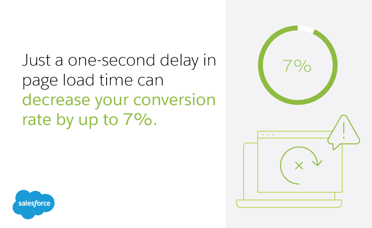 Just a 1 second delay in page load time can decrease your conversion rate by up to 7%.