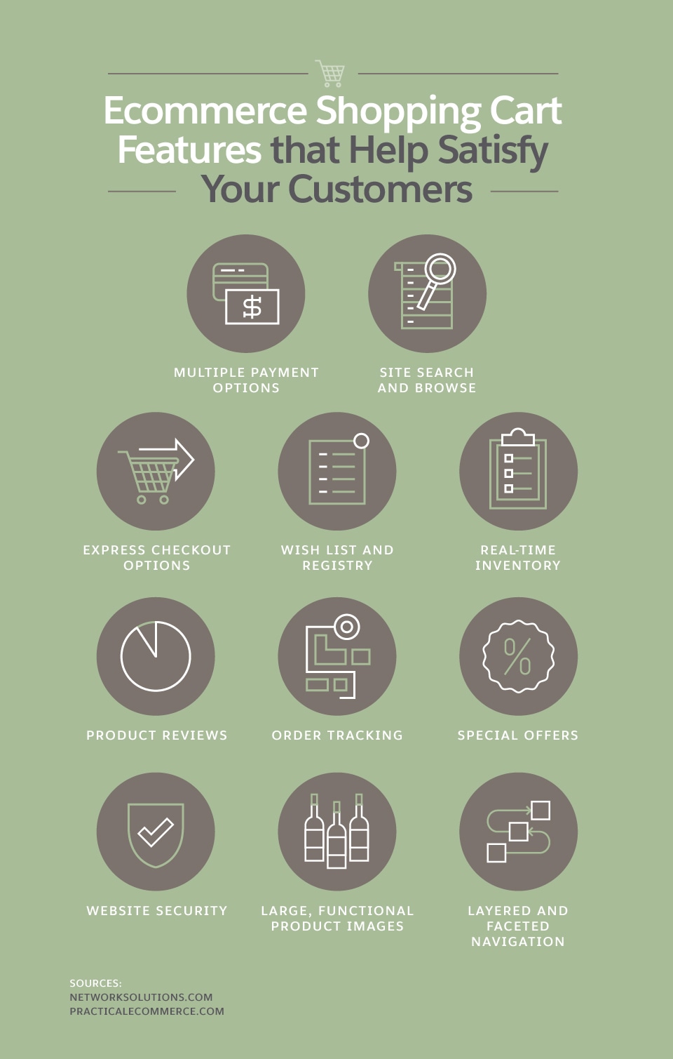 73% of shoppers utilize multiple channels during their shopping journeys.