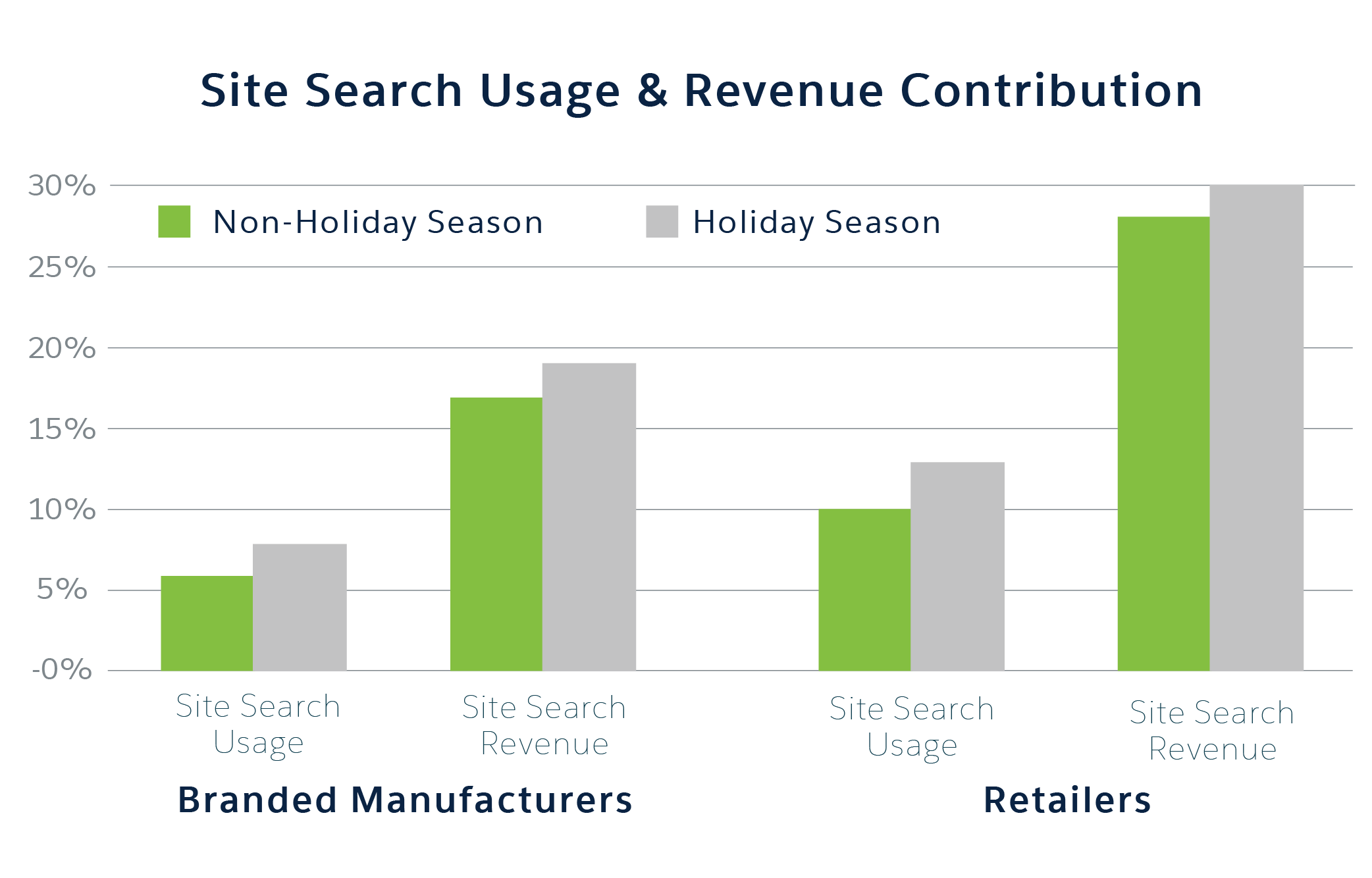 Site Search Usage & Revenue Contribution graph. Basically shows increased site search usage & revenue during the holiday season