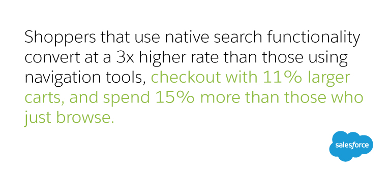 Shoppers that use native search functionality convert at a 3x higher rate than those using navigation tools, checkout with 11% larger carts, and spend 15% more than those who just browse.