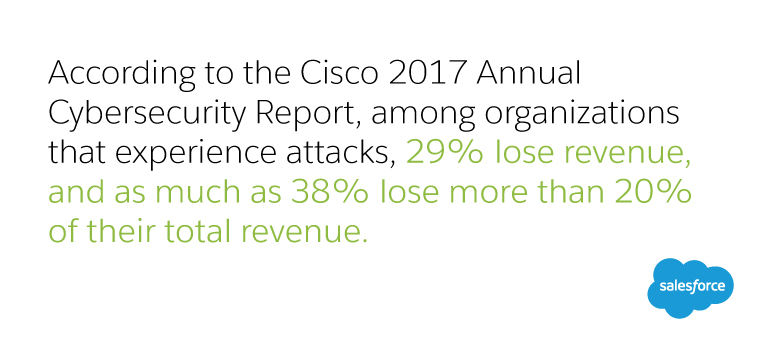 According to the Cisco 2017 Annual Cybersecurity Report, among organizations that experience attacks, 29% lose revenue, and as much as 38% lose more than 20% of their total revenue.