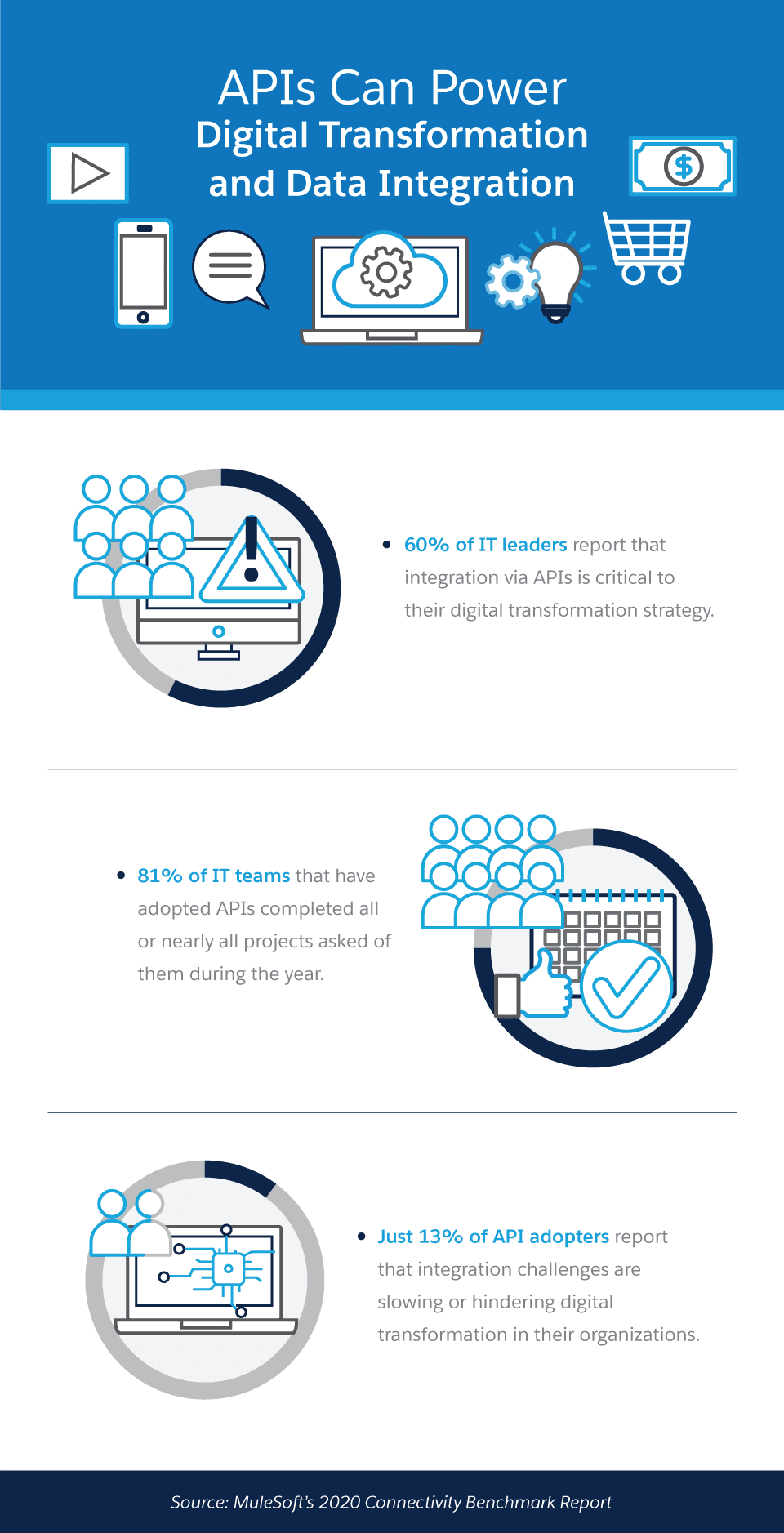 APIs Can Power Digital Transformation and Data Integration