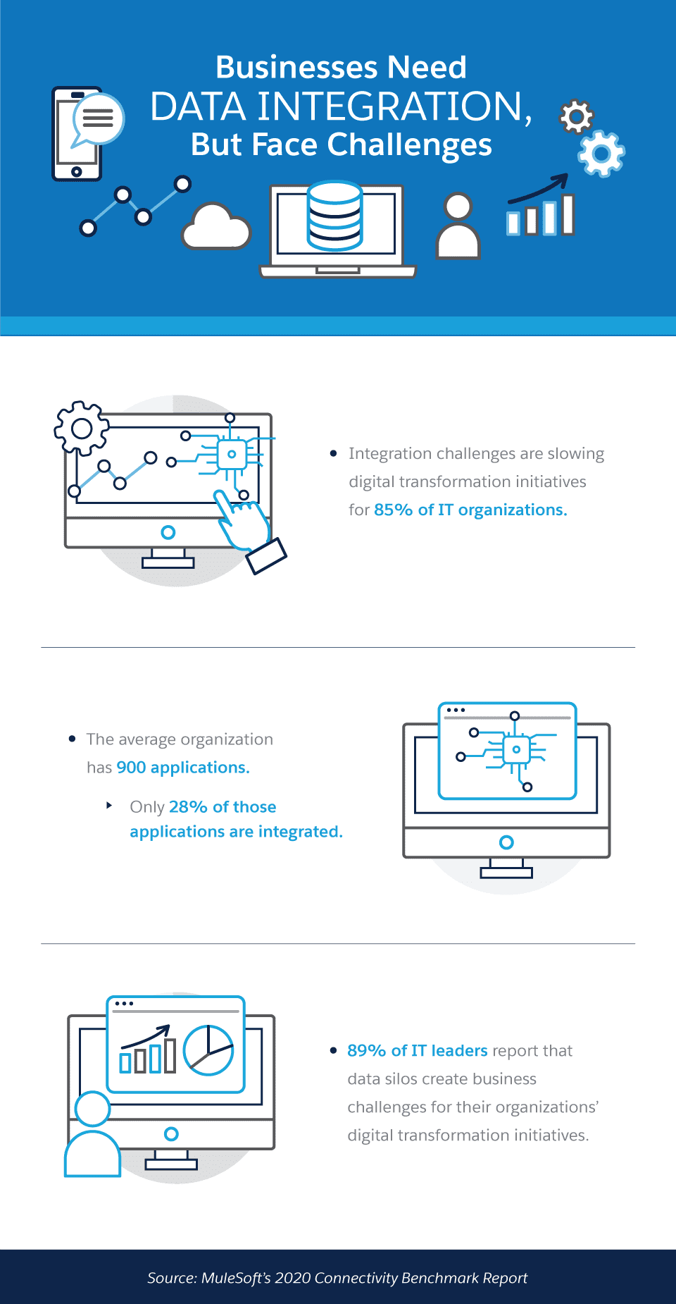Businesses Need Data Integration But Face Challenges