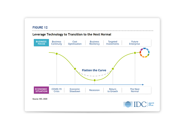 Report IDC L'importanza della Trasformazione digitale durante le fasi di cambiamento