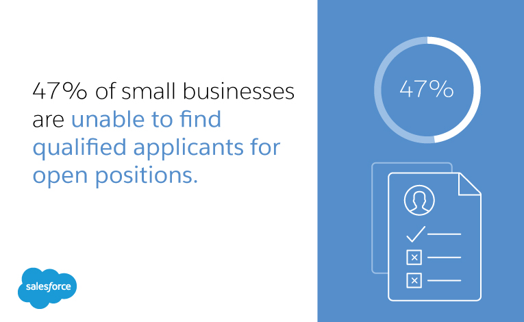 47% of small businesses are unable to find qualified applicants for open positions.