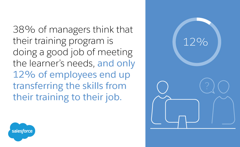 38% of managers think that their training program is doing a good job of meeting the learner’s needs, and only 12% of employees end up transferring the skills from their training to their job.
