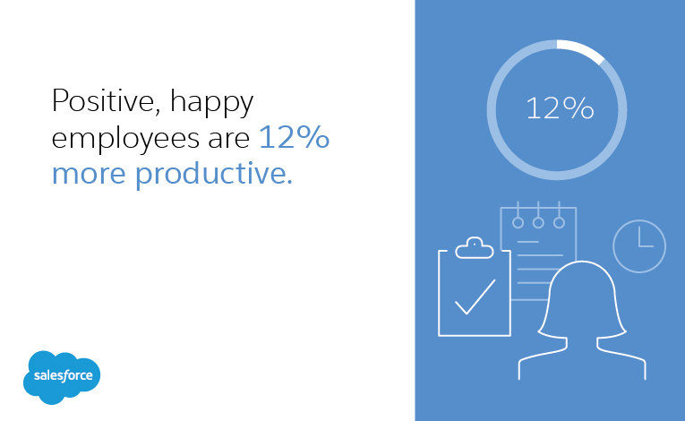 positive, happy employees are 12% more productive